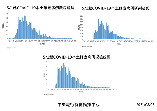 ▲▼0806疫情趨勢。（圖／指揮中心提供）