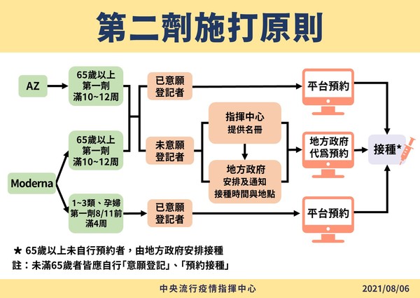 ▲▼0806-第二劑接種說明。（圖／指揮中心提供）