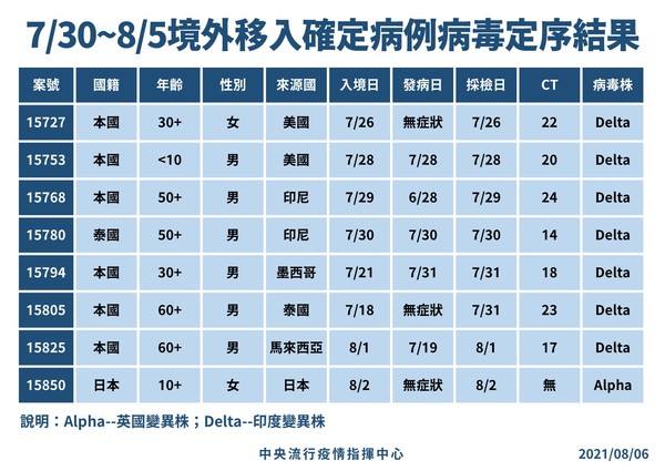 ▲▼0806境外移入確定病例病毒定序。（圖／指揮中心提供）