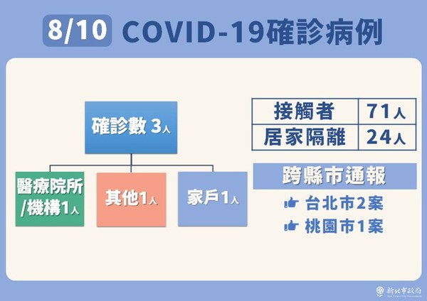 ▲▼新北疫情0810。（圖／新北市府提供）