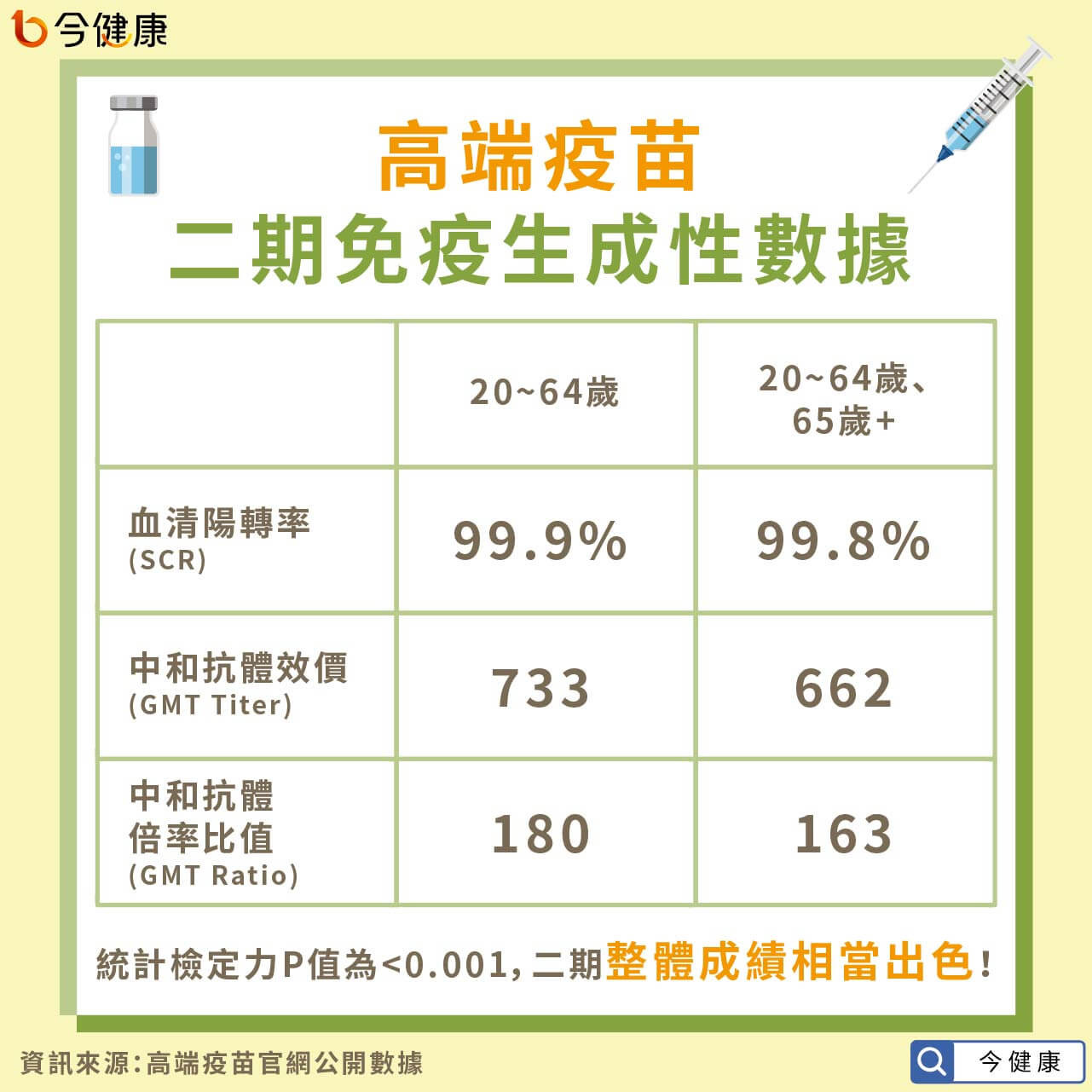 高端打不打？感染科醫爆「3大爭議點」讓人擔憂　3個QA一次看。（圖／今健康授權提供）