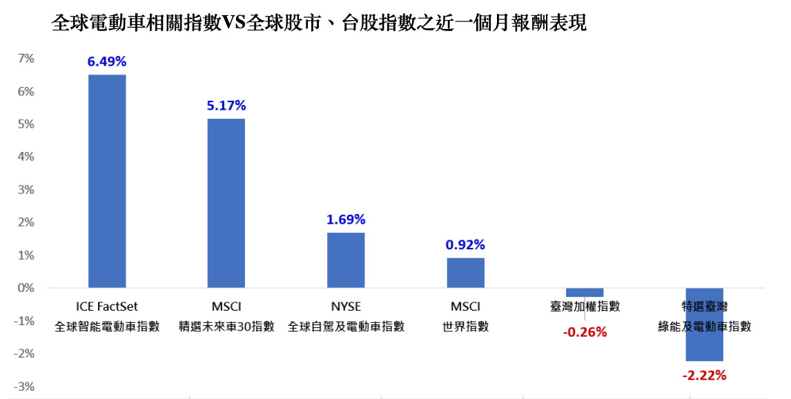 ▲全球電動車相關指數VS全球股市、台股指數之近一個月報酬表現。（資料來源／Bloomberg）