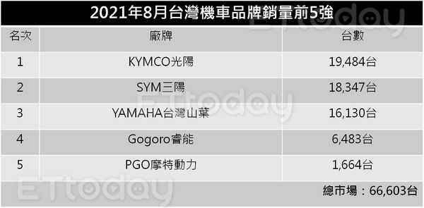 ▲8月機車銷量出爐！光陽國民神車推振興價大暴賣　22連霸幾成定局。（記者張慶輝製表）