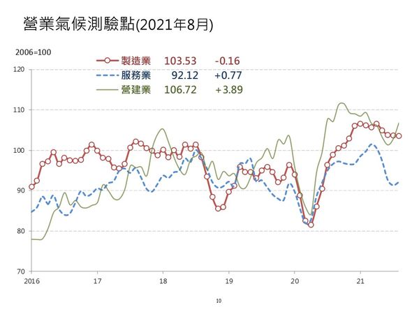 ▲▼台經院公布8月份景氣動向。（圖／台經院提供）