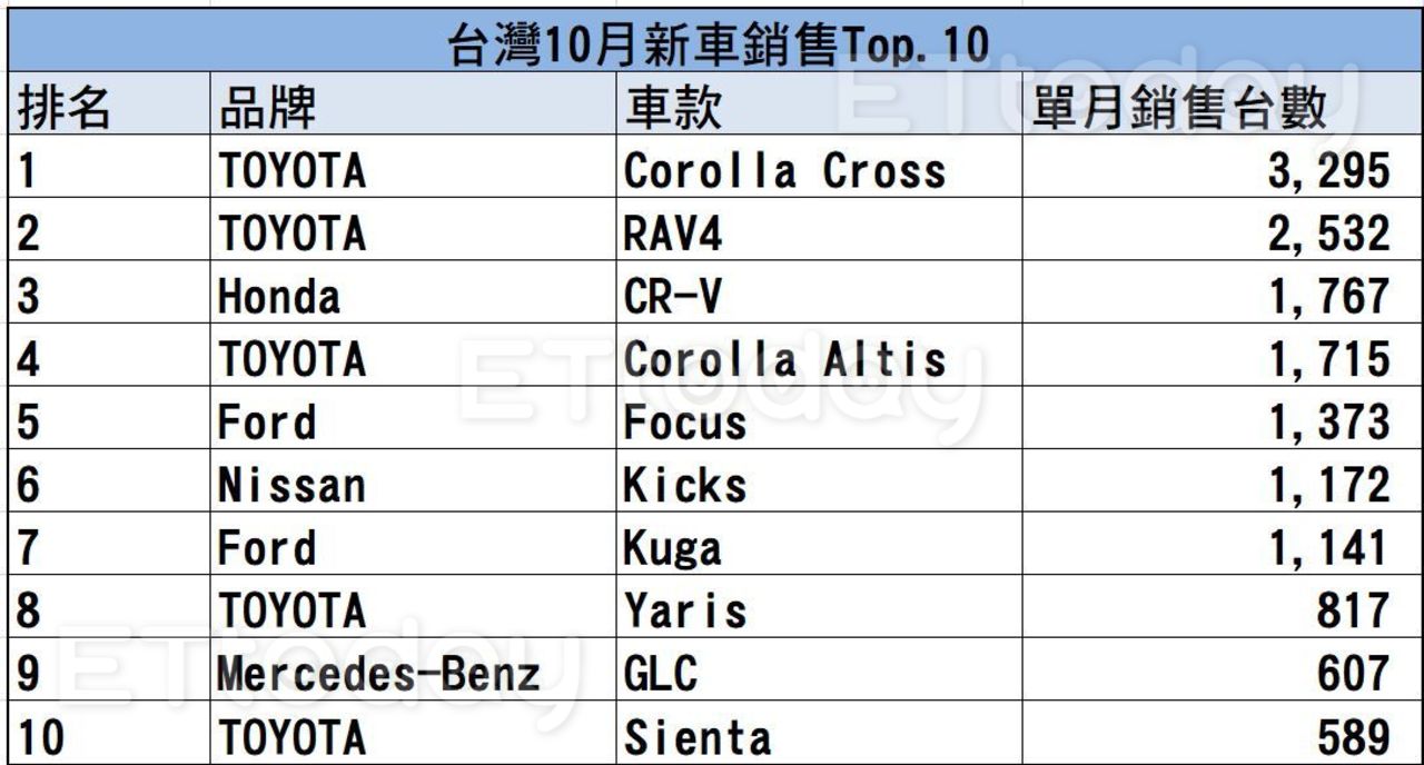 快訊／TOYOTA新神車熱銷3千台　台灣10月車市全看國產車表演（圖／記者游鎧丞攝）