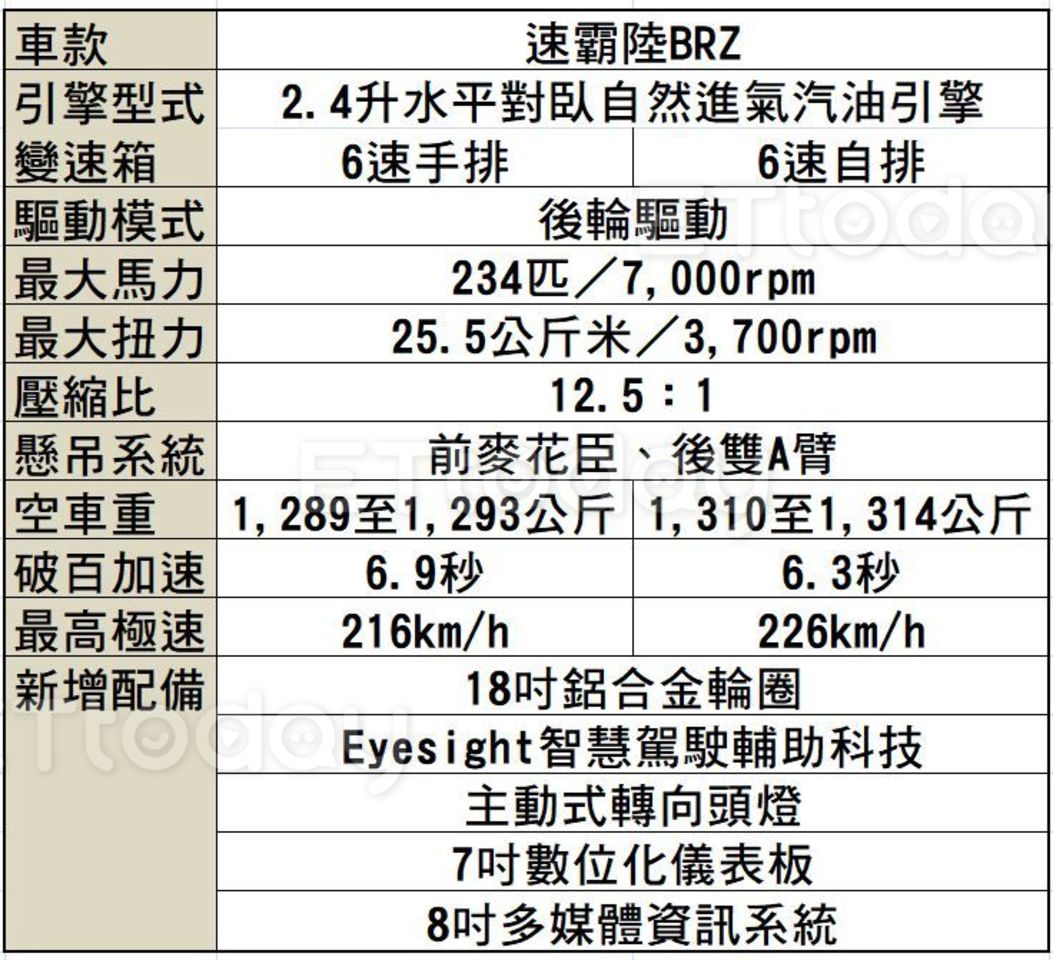 ▲速霸陸BRZ簡易規格表（圖／記者游鎧丞攝）