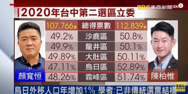 ▲▼陳柏惟立委選舉與罷免案得票數。（圖／翻攝自東森新聞）