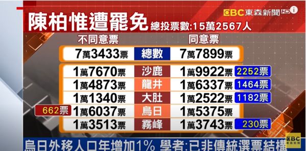 ▲▼陳柏惟立委選舉與罷免案得票數。（圖／翻攝自東森新聞）