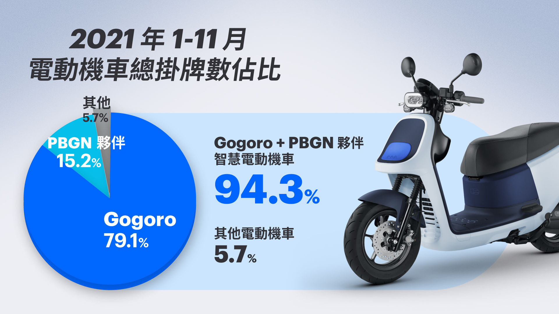 ▲Gogoro電動機車11月銷量「創2020年以來新高」！爆發成長原因曝。（圖／翻攝自Gogoro）