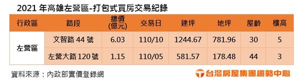 ▲▼實價登錄,掃貨,左營,透天,整合,台灣房屋,大家房屋。（圖／台灣房屋集團趨勢中心提供）