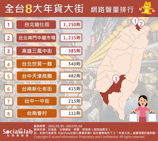 ▲北迪化、南中街！網友熱議八大年貨大街　南門市場是外省菜天堂。（圖／Social Lab社群實驗室提供）