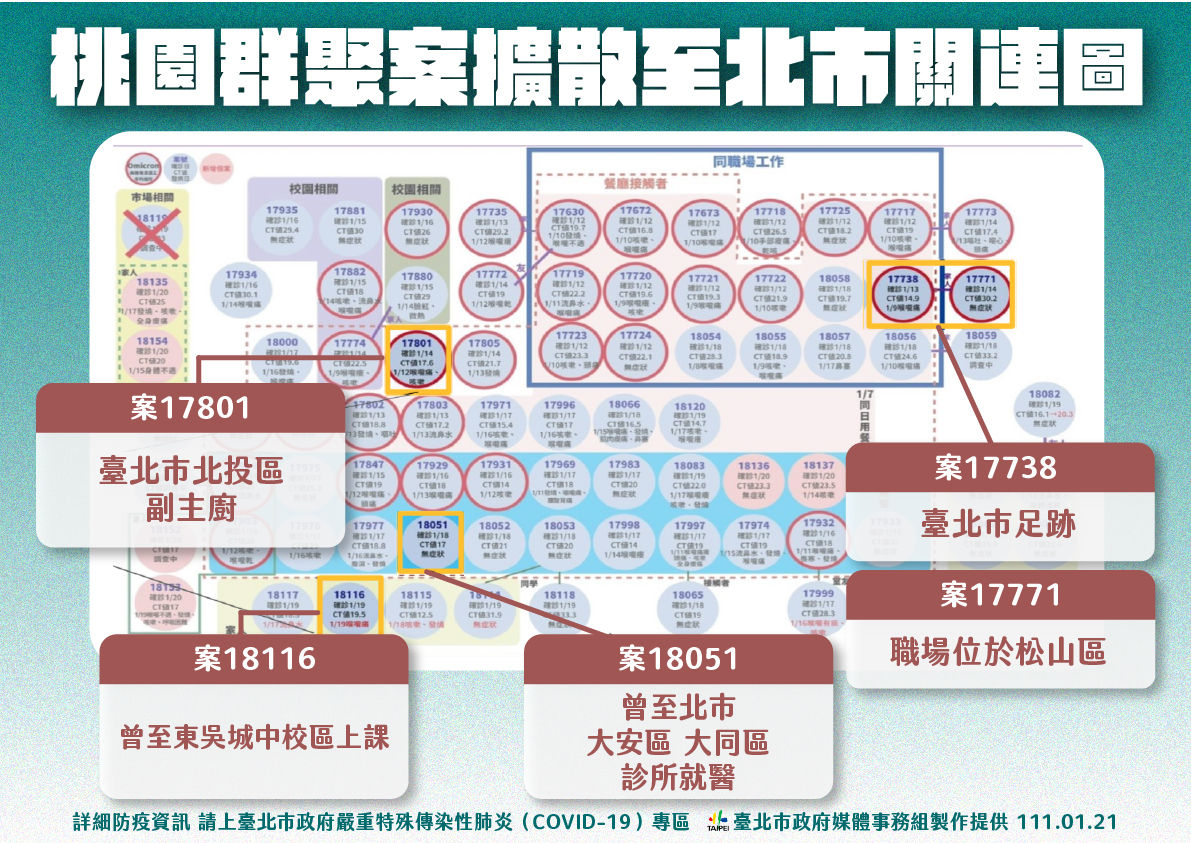 ▲▼0121台北疫情，桃園群聚擴散至北市關聯圖。（圖／台北市政府提供）