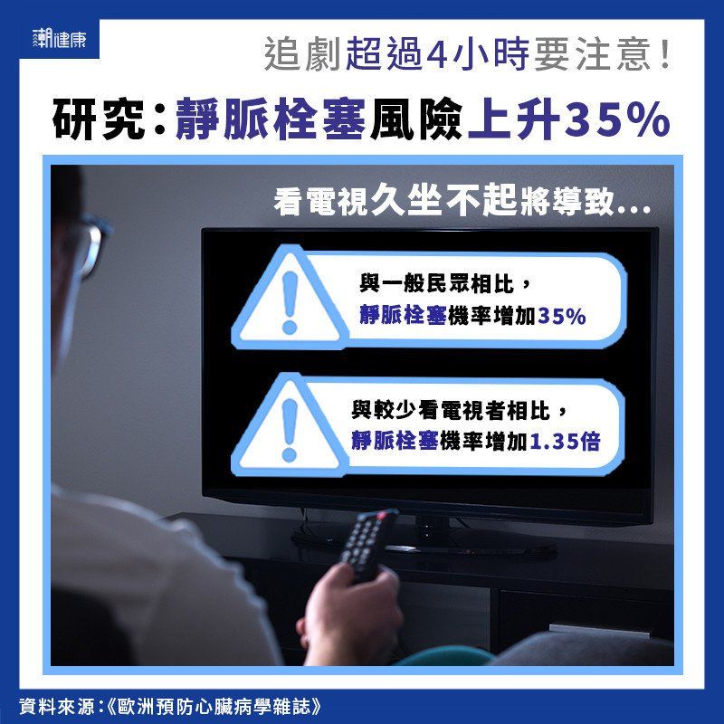 愛追劇害血栓！研究曝「關鍵3原因」：看4小時靜脈栓塞暴增35%。（圖／潮健康授權提供）