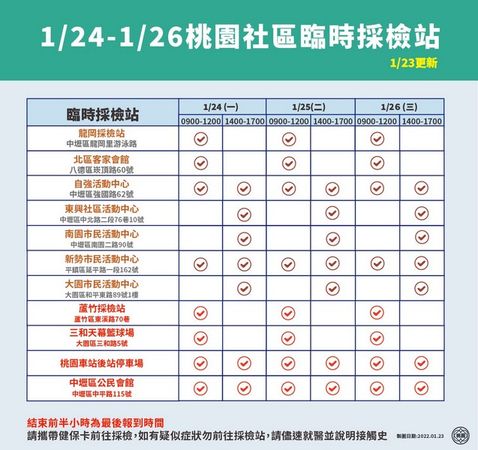 ▲桃園開設11處社區臨時採檢站，方便外籍移工及民眾採檢。（圖／市府提供）