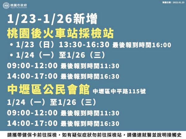 ▲桃園開設11處社區臨時採檢站，方便外籍移工及民眾採檢。（圖／市府提供）