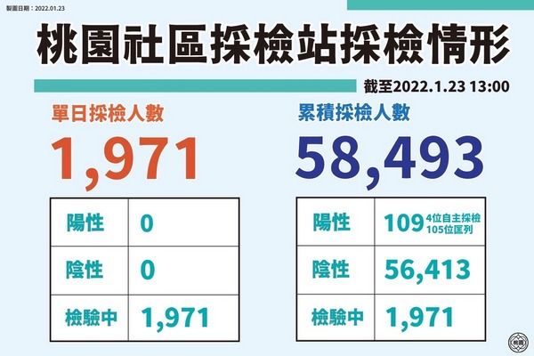 ▲桃園開設11處社區臨時採檢站，方便外籍移工及民眾採檢。（圖／市府提供）