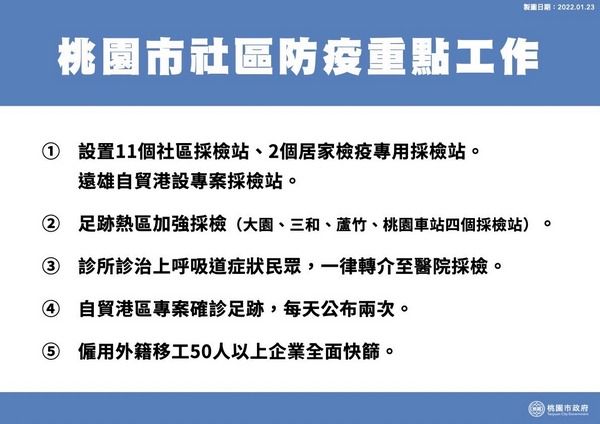 ▲桃園開設11處社區臨時採檢站，方便外籍移工及民眾採檢。（圖／市府提供）