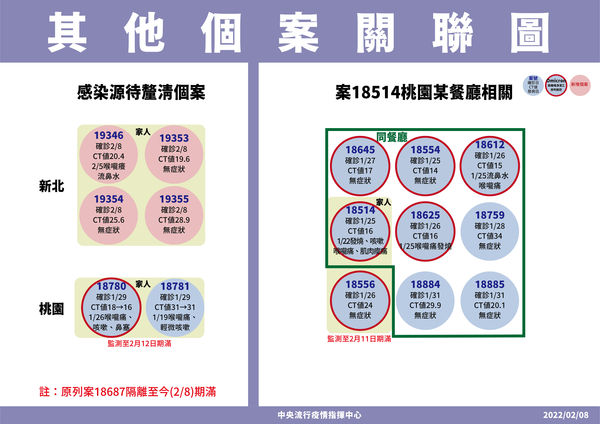 ▲▼2/8其他確診個案關聯。（圖／指揮中心提供）