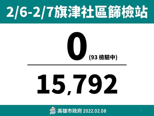 ▲▼高雄篩檢狀況。（圖／高雄市政府提供）