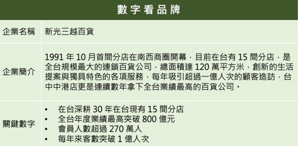 ▲▼2021企業品牌聲望大調查,新光三越。（圖／活動小組）