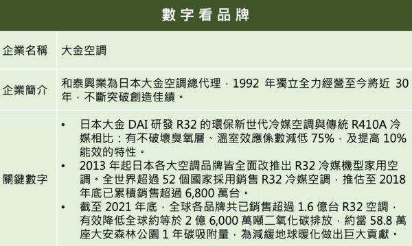 ▲▼2021企業品牌聲望大調查,大金空調（圖／品牌提供）