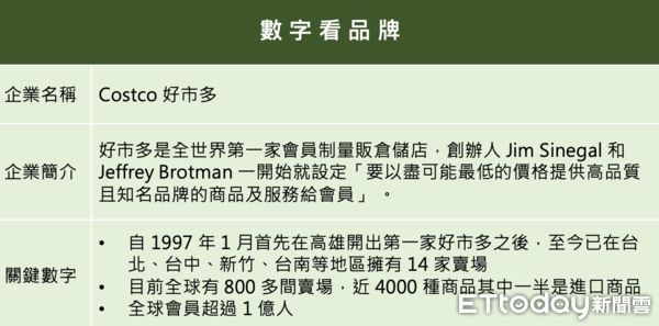 ▲▼2021企業品牌聲望大調查,好市多（圖／品牌提供）