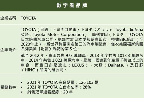 ▲▼2021企業品牌聲望大調查,TOYOTA。（圖／品牌提供）