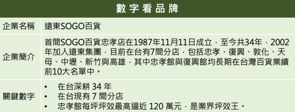 ▲▼2021企業品牌聲望大調查,三井,SOGO。（圖／活動小組）