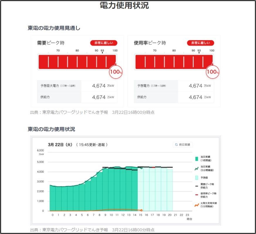 ▲▼日本20時起恐300萬戶停電！1張圖曝東電現況。（圖／東京電力）