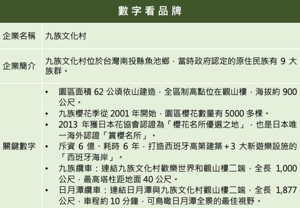 ▲▼2021企業品牌聲望大調查,九族文化村。（圖／活動小組）