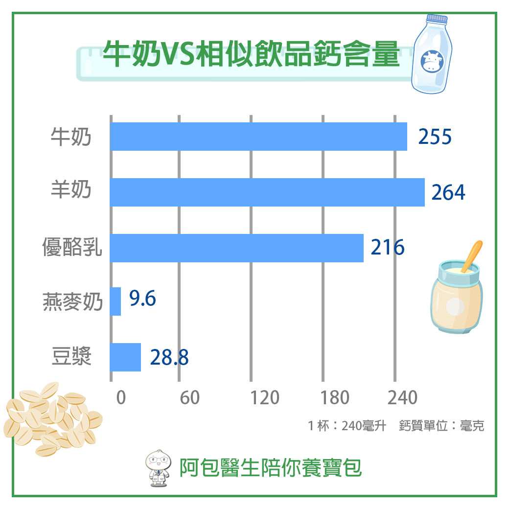 ▲▼補鈣不一定只能喝牛奶！（圖／阿包醫生陪你養寶包 - 小兒科巫漢盟醫師）