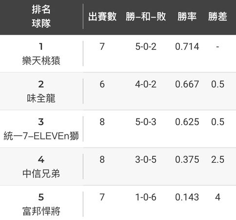 ▲▼ 中職14日賽後戰績排名。（圖／截自中華職棒聯盟官網）