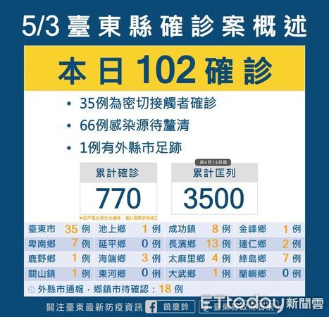 ▲台東縣3日新增102例確診，累計確診人數770。（圖／台東縣政府提供，下同）