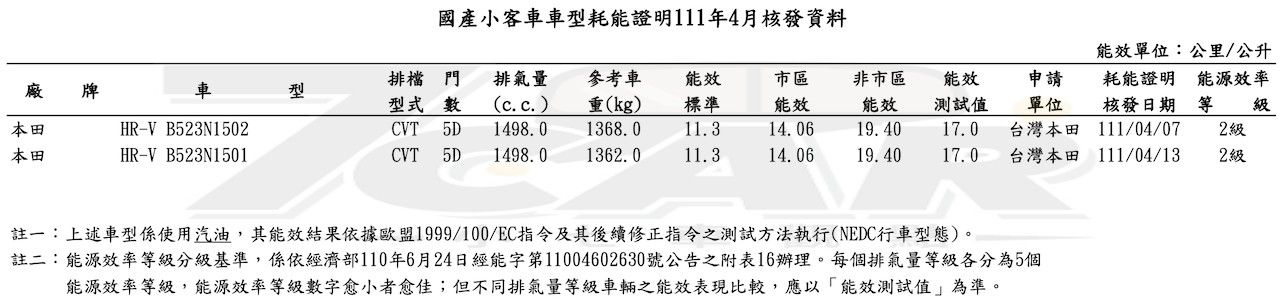 HR-V、T-Roc R、e-2008 等多款新車現蹤　經濟部能源局 2022 年 4 月份油耗暨電動車能耗測試出爐