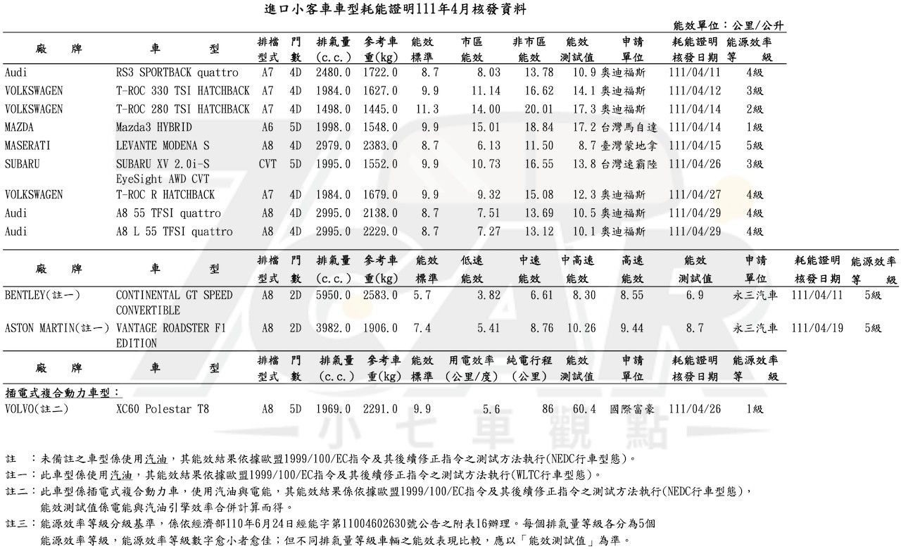 HR-V、T-Roc R、e-2008 等多款新車現蹤　經濟部能源局 2022 年 4 月份油耗暨電動車能耗測試出爐