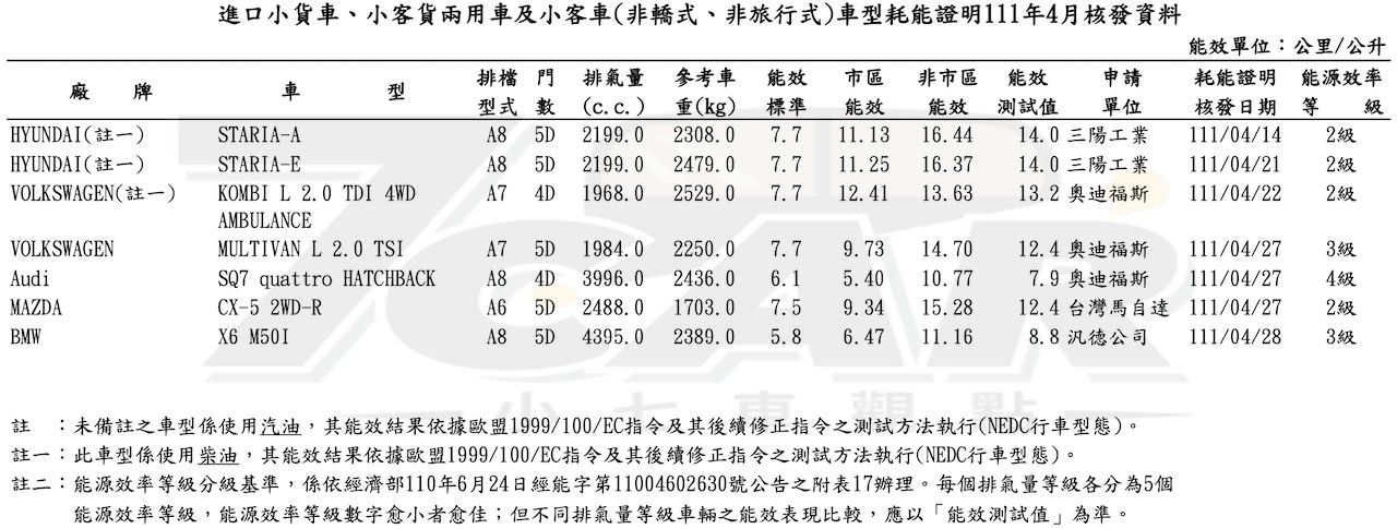 HR-V、T-Roc R、e-2008 等多款新車現蹤　經濟部能源局 2022 年 4 月份油耗暨電動車能耗測試出爐