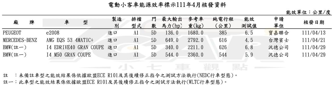 HR-V、T-Roc R、e-2008 等多款新車現蹤　經濟部能源局 2022 年 4 月份油耗暨電動車能耗測試出爐