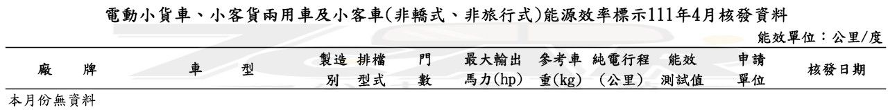 HR-V、T-Roc R、e-2008 等多款新車現蹤　經濟部能源局 2022 年 4 月份油耗暨電動車能耗測試出爐