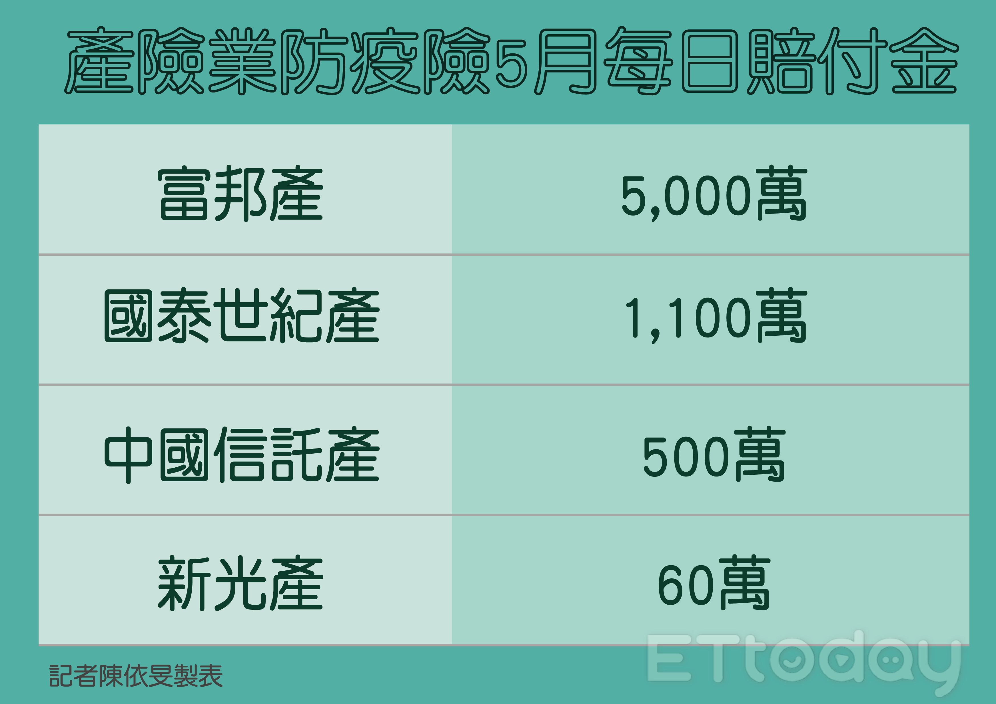 ▲防疫保單每日賠付金額。（圖／記者陳依旻製表）