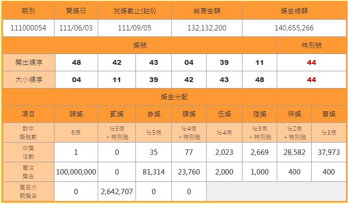 快訊／大樂透1億一注獨得　台北今晚誕生新億萬富翁