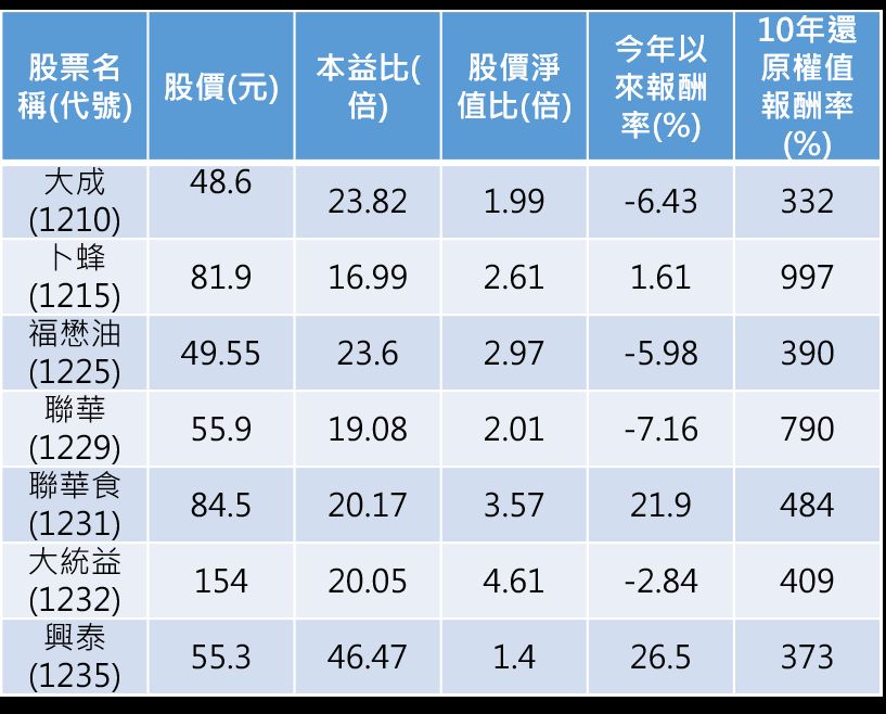 【食品股抗通膨1】食品股果然長期飯票　7檔10年含息報酬率跑贏0050