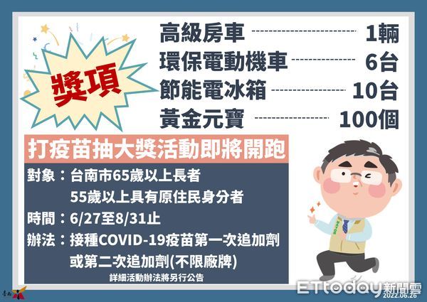 ▲台南市長黃偉哲公布26日新增3786名COVID-19本土個案，65歲以上長者27日起接種疫苗追加劑可抽汽機車等大獎。（圖／記者林悅翻攝，下同）