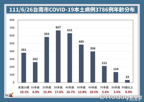 ▲台南市長黃偉哲公布26日新增3786名COVID-19本土個案，65歲以上長者27日起接種疫苗追加劑可抽汽機車等大獎。（圖／記者林悅翻攝，下同）