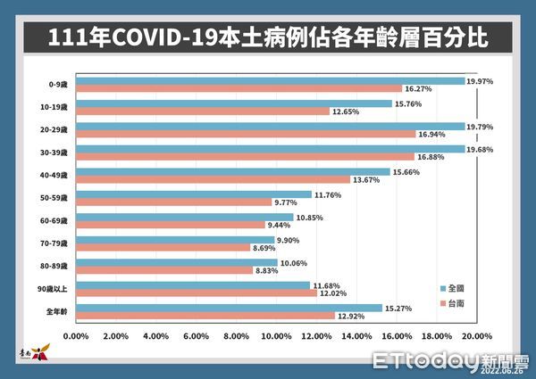 ▲台南市長黃偉哲公布26日新增3786名COVID-19本土個案，65歲以上長者27日起接種疫苗追加劑可抽汽機車等大獎。（圖／記者林悅翻攝，下同）