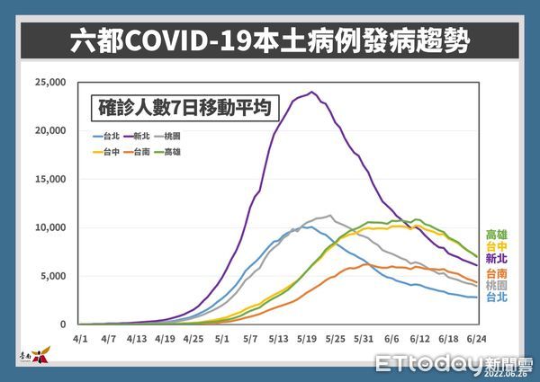 ▲台南市長黃偉哲公布26日新增3786名COVID-19本土個案，65歲以上長者27日起接種疫苗追加劑可抽汽機車等大獎。（圖／記者林悅翻攝，下同）