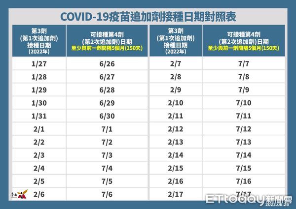 ▲台南市長黃偉哲公布26日新增3786名COVID-19本土個案，65歲以上長者27日起接種疫苗追加劑可抽汽機車等大獎。（圖／記者林悅翻攝，下同）