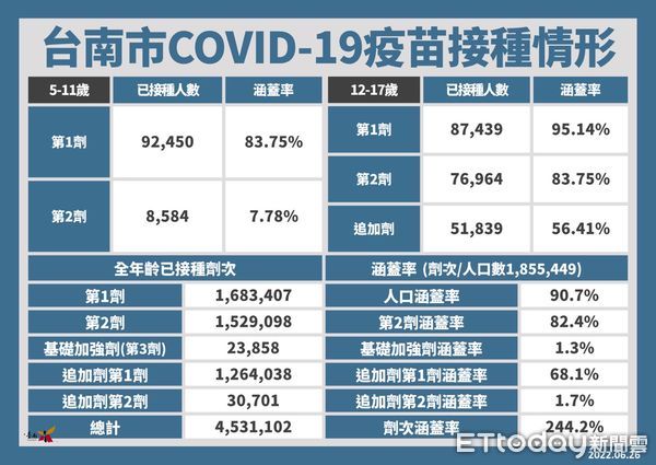 ▲台南市長黃偉哲公布26日新增3786名COVID-19本土個案，65歲以上長者27日起接種疫苗追加劑可抽汽機車等大獎。（圖／記者林悅翻攝，下同）