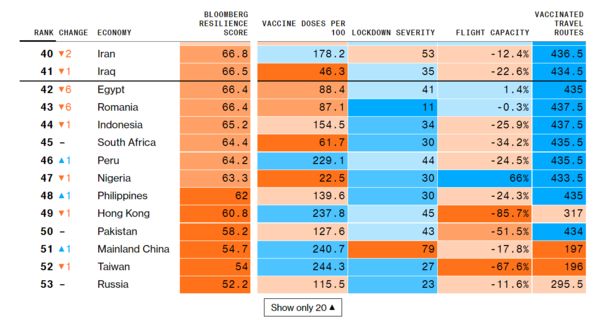 ▲▼2022年6月的全球防疫韌性，台灣排名52名。（圖／翻攝自bloomberg）