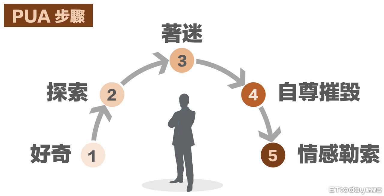 ▲PUA步驟。（圖／記潘姿吟製　資料來源：維基百科、《泡妞攻略》、《如何睡你想睡的女人》 ）