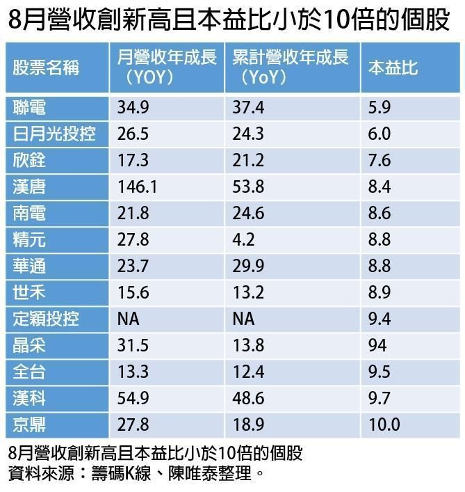 8月營收創新高且本益比小於10倍的個股